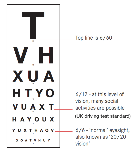 VA Chart